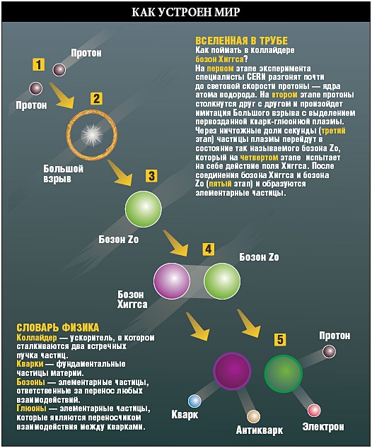 Бозон Хиггса за 5 минут 3