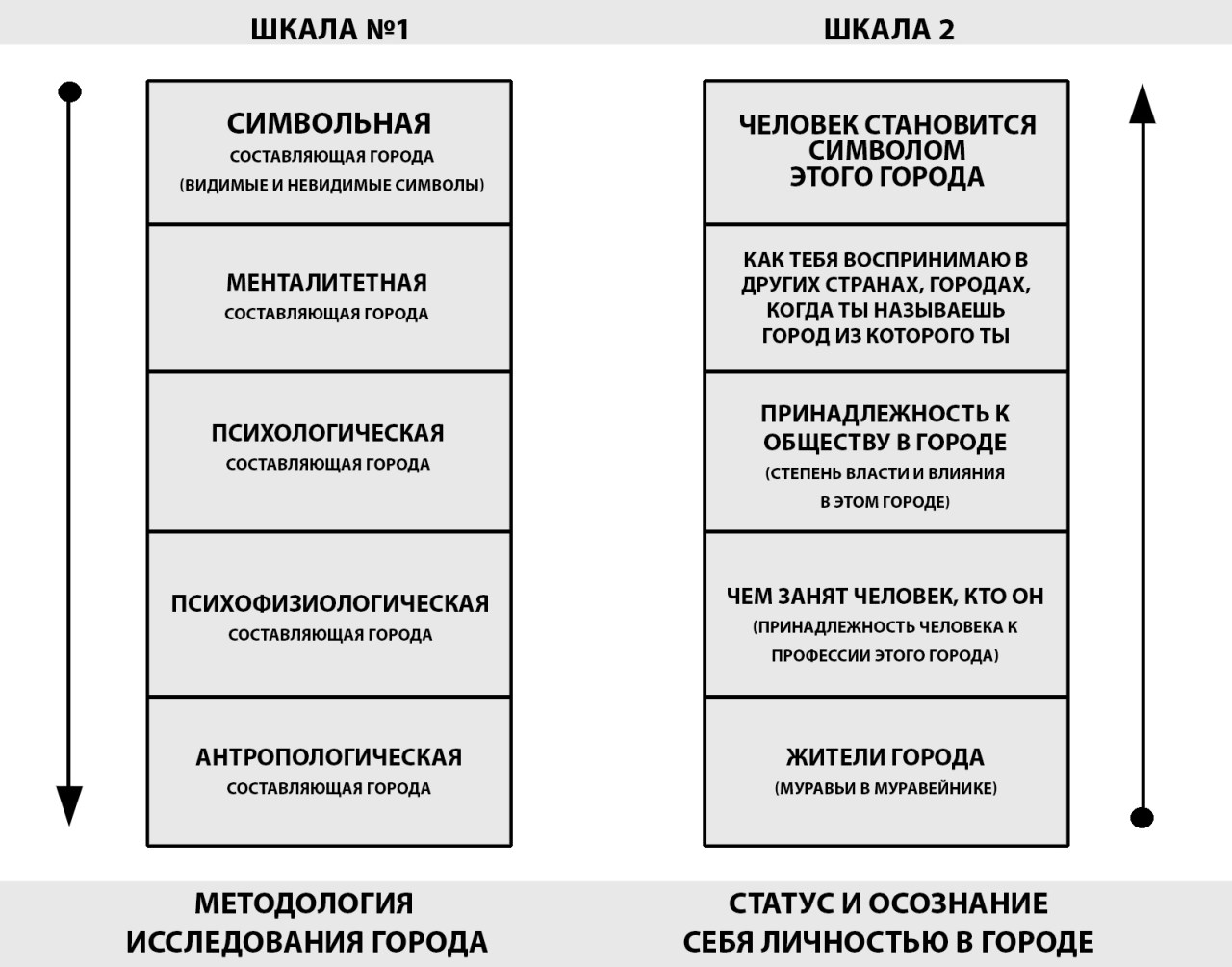 Исследование городов. Шкала профессионального статуса. Исследование города. Методология исследования. Подходы к изучению города.