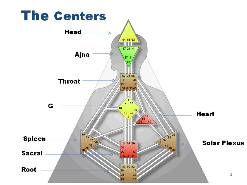 Дизайн человека расшифровка. Энергетические центры человека бодиграф. Центры в ХЬЮМАН дизайн. Джи центр дизайн человека. Центры в дизайне человека.