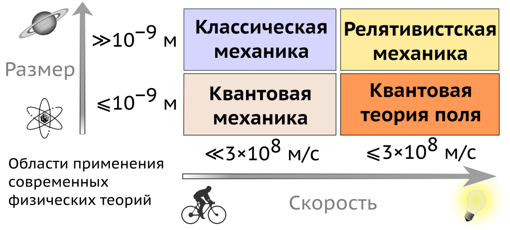 Физика классическая механика. Классическая и квантовая механика. Классическая релятивистская и квантовая механика. Классическая механика и релятивистская механика. Классическая механика квантовая механика.